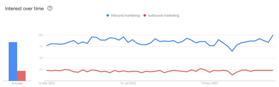 Google trends on Inbound vs Outbound marketing